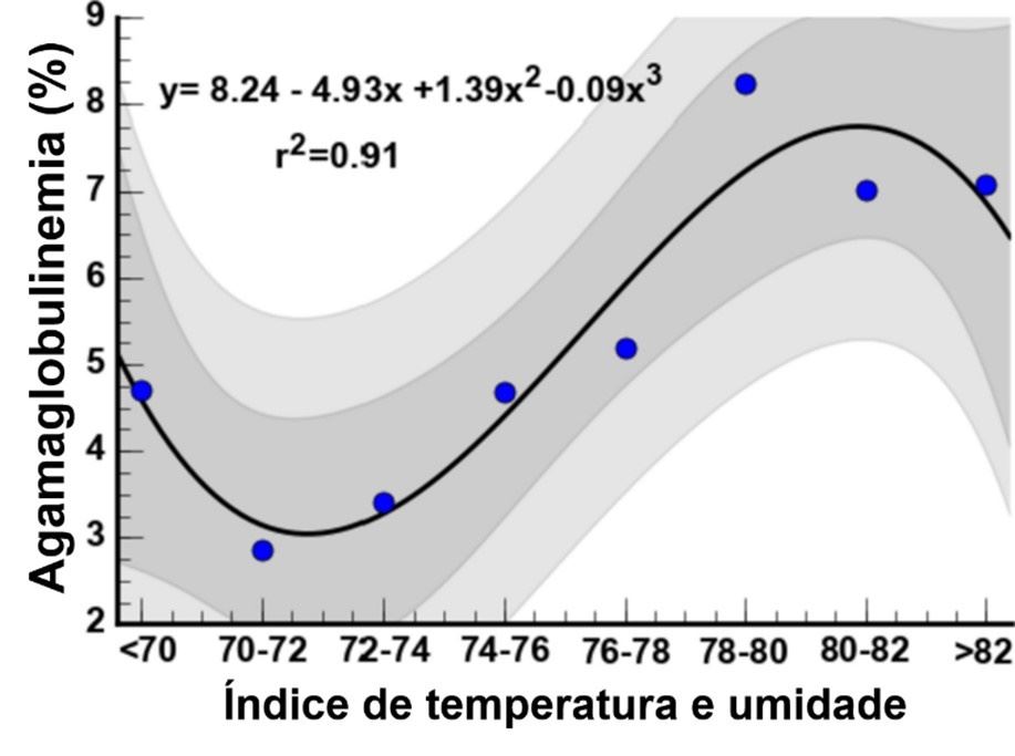 Associação entre índice temperatura-umidade e percentual de agamaglobulinemia 24 horas após o nascimento em bezerros holandeses em ambiente quente. 