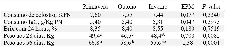 Consumo de colostro, transferência de imunidade passiva e desempenho de bezerros da raça Holandês nascidos em diferentes estações do ano.