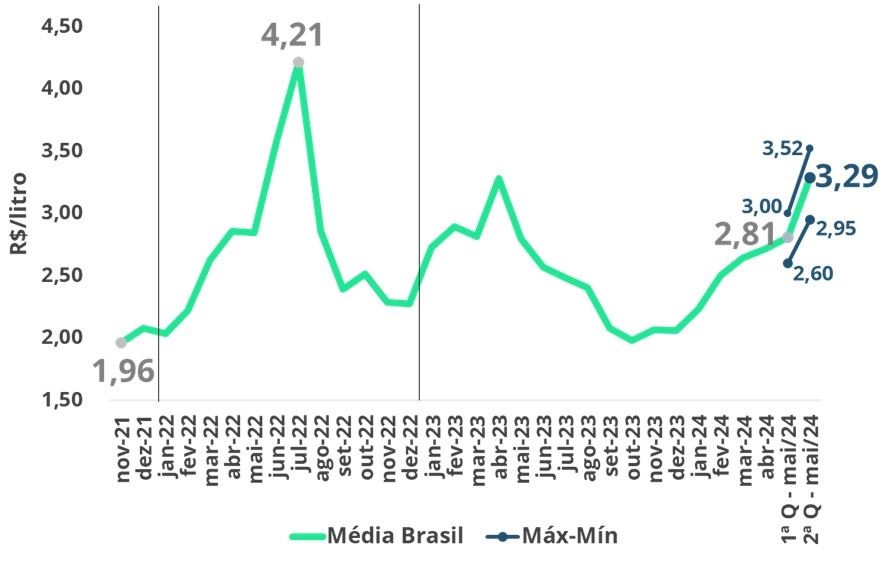  Preços da média Brasil do leite spot (R$/litro).