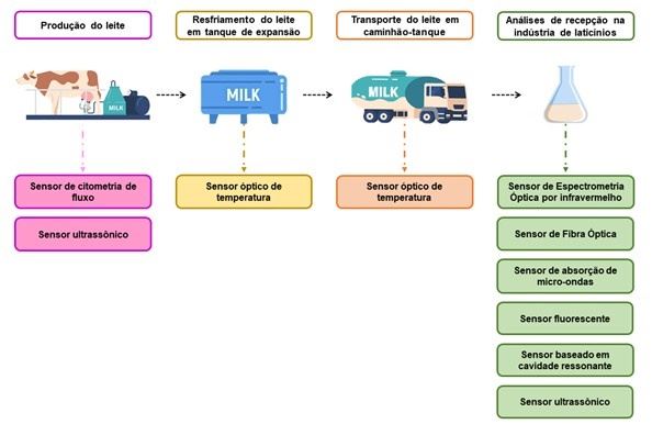 Cadeia produtiva do leite e tipos de sensores aplicados em diferentes etapas de processamento.