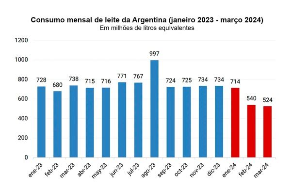 Consumo mensal de leite na Argentina (janeiro 2023 - março 2024)