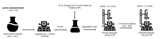 Método de determinación de proteína de leche concentrada basado en la reacción de formaldehído.
