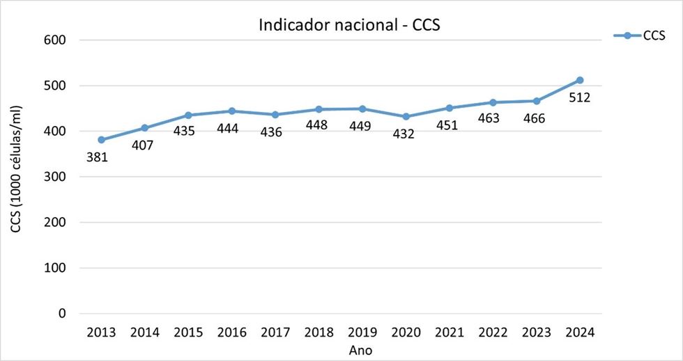 Gráfico: CCS no Brasil