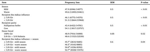  Fatores que impactam as perdas embrionárias precoces (da TETF até o dia 32 de gestação) em receptoras leiteiras com influência de raças Bos indicus que receberam embrião, produzido in vitro, por TETF.