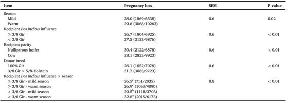 Fatores que impactam as perdas gestacionais a partir do dia 32 de gestação até o parto em receptoras leiteiras com influência de raças Bos indicus que receberam embrião, produzido in vitro, por TETF.