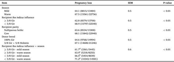 Fatores que impactam as perdas gestacionais da TETF até o parto em receptoras leiteiras com influência de raças Bos indicus que receberam embrião, produzido in vitro, por TETF