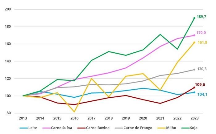 Crescimento anual da produção total (2013 = 100)