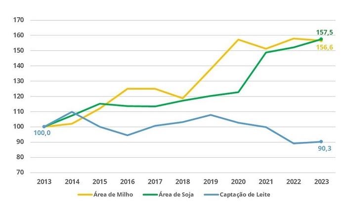 Goiás - Área plantada de milho e soja vs captação anual de leite (2013 = 100)