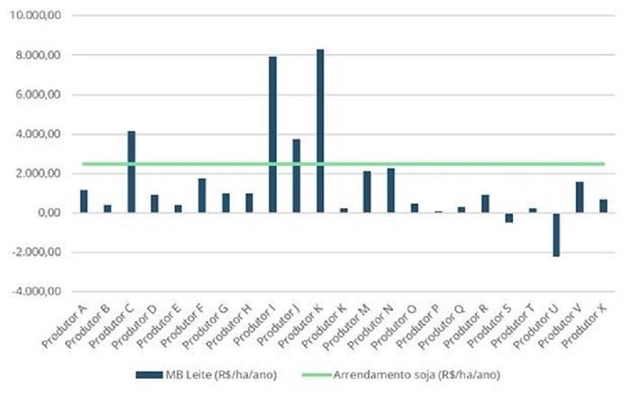 Rentabilidade da produção de leite vs arrendamento para soja em 2019 - GO (R$/ha/ano)