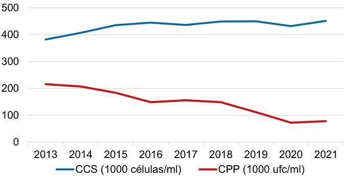 Evolução da qualidade do leite no Brasil: CCS e CPP