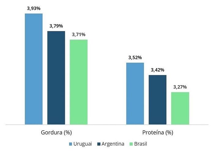 Concentração de proteína e gordura no leite em 2023 (Uruguai, Argentina e Brasil)