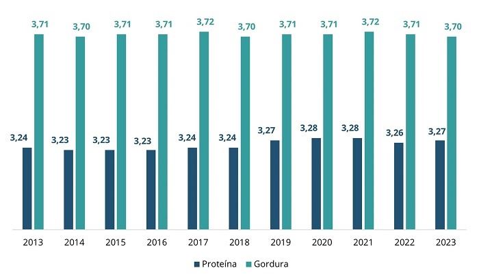 Evolução do teor de sólidos no Brasil (%)