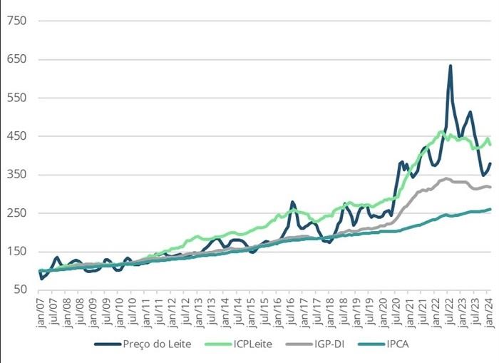 Preço do leite vs indicadores de inflação (jan 2007 = 100)
