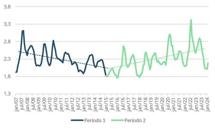 Preço do leite dividido em 2 períodos - Média BR CEPEA (deflacionado pelo ICP-Leite)