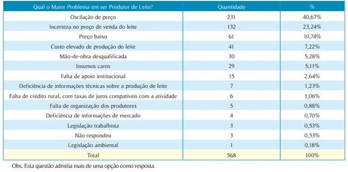 Pesquisa sobre o maior desafio na produção de leite