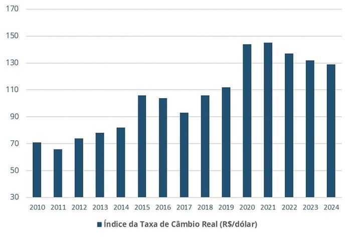 Índice da Taxa de Câmbio Real (R$/dólar)