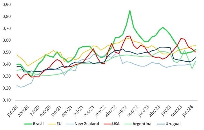 Preço do leite em diferentes países (USD/kg)