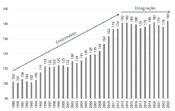 Consumo de leite anual per capita (litros/pessoa/ano)