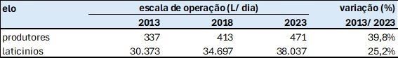  Escala de operação média de produtores de leite e da indústria de laticínios do Brasil e variação, 2013-2023.