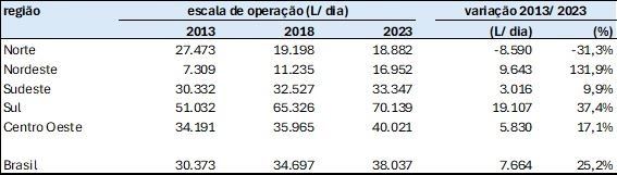 Escala de operação média da indústria de laticínios das regiões geográficas e do Brasil, 2013-2023.