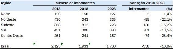Número de informantes dos sistemas de inspeção municipais, estaduais e federal, total do Brasil e das regiões geográficas, e variação. 2013-2023.