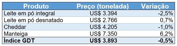 Preço e variação do índice dos produtos negociados no leilão GDT em 18/06/2024.