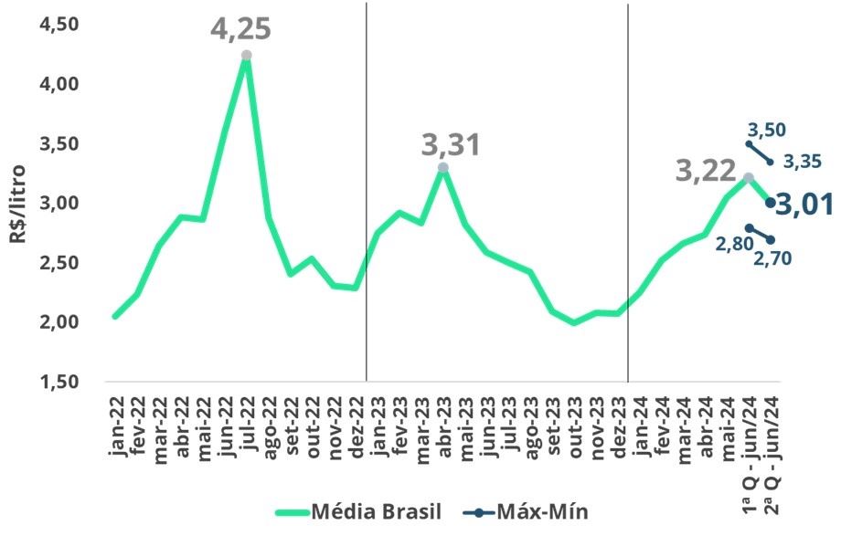 Preços da média Brasil do leite spot (R$/litro) junho