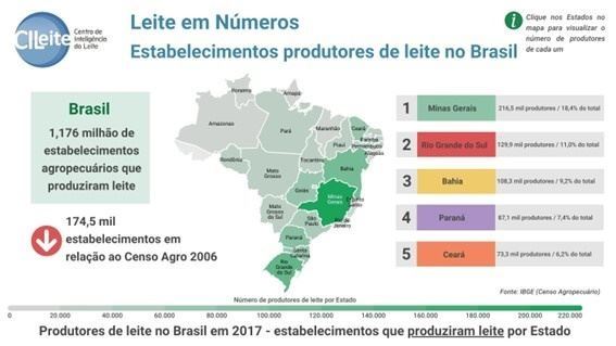 Estabelecimento dos produtores de leite no Brasil