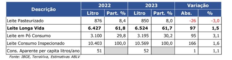Leite de Consumo Formal 2022/2023 - em milhões de litros de leite-equivalente