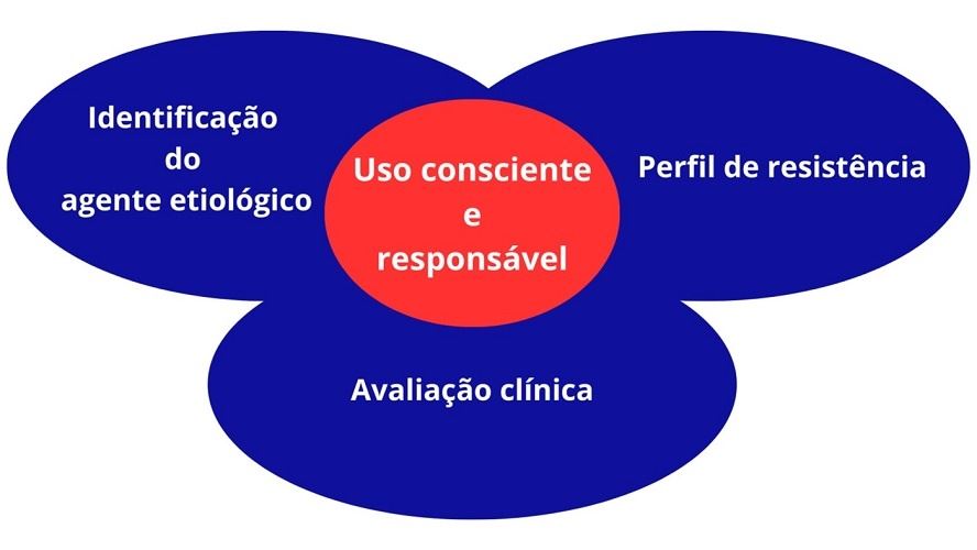  Uso consciente e responsável de antimicrobianos (ATM) levando em consideração evidências do agente etiológico, perfil de resistência e avaliação clínica