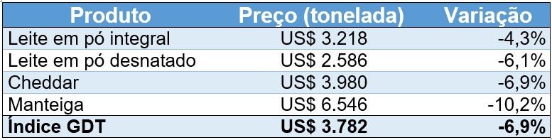 Preço e variação do índice dos produtos negociados no leilão GDT em 02/07/2024.