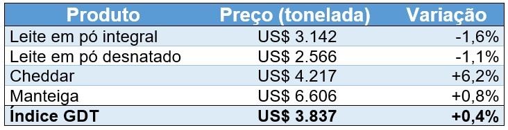  Preço e variação do índice dos produtos negociados no leilão GDT em 16/07/2024.