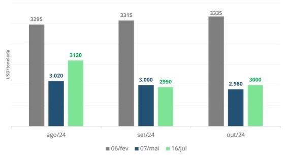 Contratos futuros de leite em pó integral (NZX Futures).