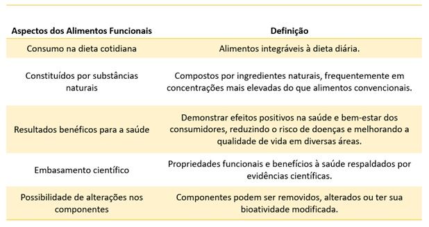 Aspectos e definições de alimentos funcionais.