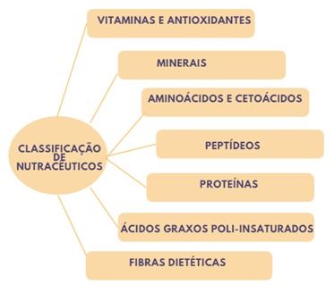 Classificação de nutracêuticos.