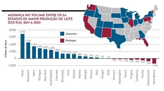 Gráfico mudança no volume entre os estados dos EUA