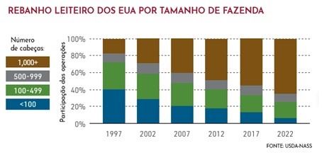 Rebanho leiteiro dos EUA pelo tamanho da fazenda