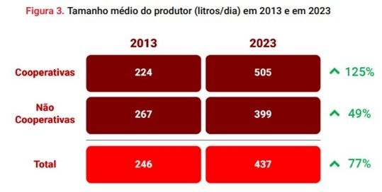 Tamanho médio dos produtores