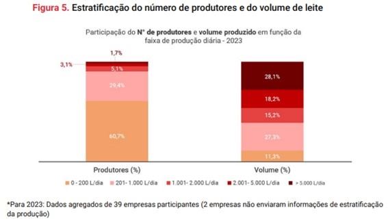 Estratificação do número de produtores e do volume do leite