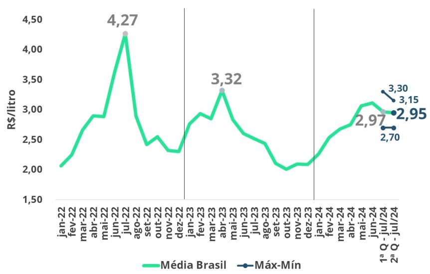 Preços da média Brasil do leite spot (R$/litro)