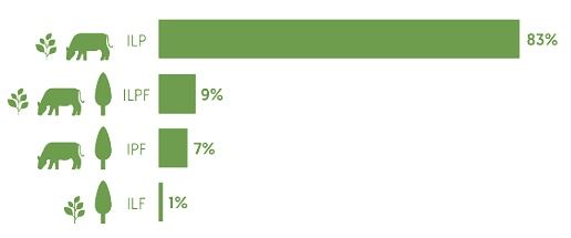 Porcentagem de adoção das configurações de possibilidades de iLPF por parte dos produtores.