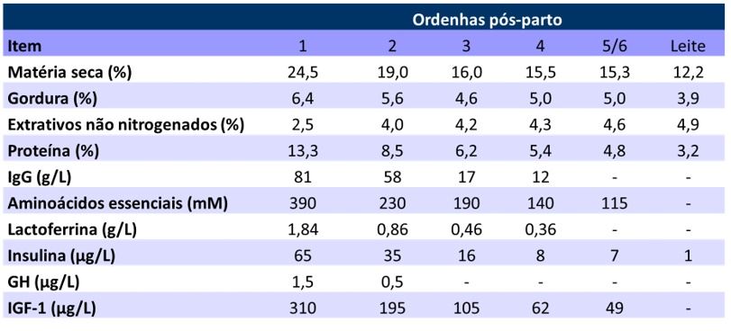 Composição do colostro, leite de transição e leite integral de vacas da raça Holandês 