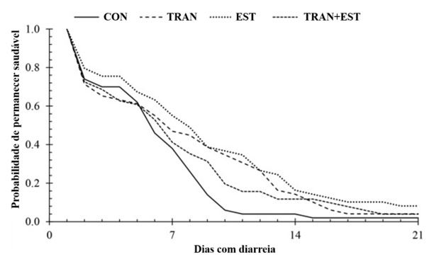 Efeito do fornecimento de colostro além do primeiro dia de vida em comparação com um grupo controle sobre a probabilidade de um bezerro apresentar um quadro de diarreia usando estimativas de sobrevivência de Kaplan-Meier.