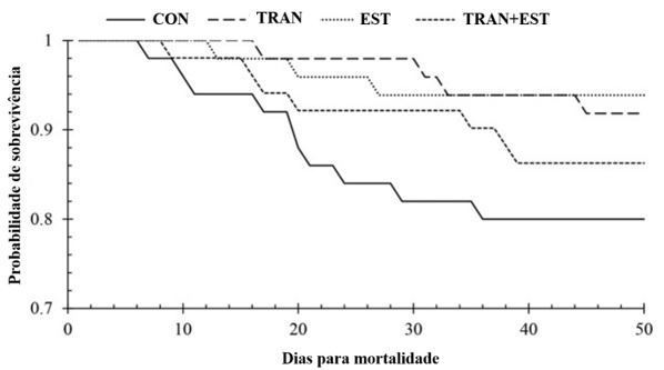 Efeito do fornecimento de colostro além do primeiro dia de vida em comparação com um grupo controle sobre a probabilidade de um bezerro sobreviver durante o período de aleitamento usando estimativas de sobrevivência de Kaplan-Meier.