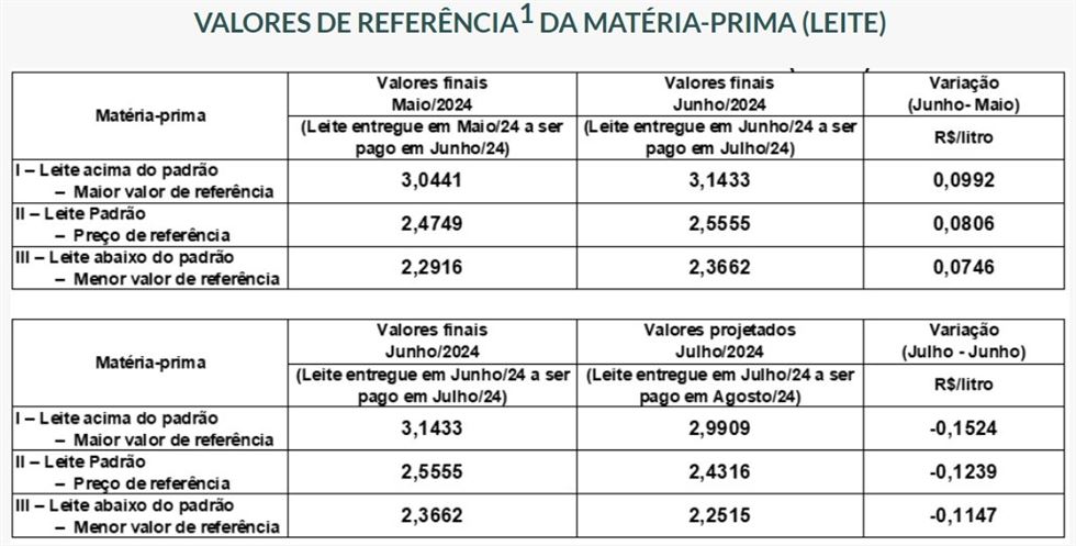 Conseleite/SC julho 2024