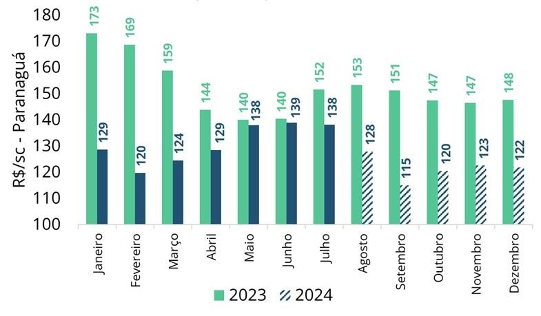 Preços da soja no mercado físico e no mercado futuro em Paranaguá/PR