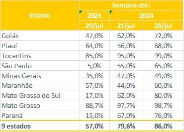 Acompanhamento da colheita de milho 2ª safra no Brasil