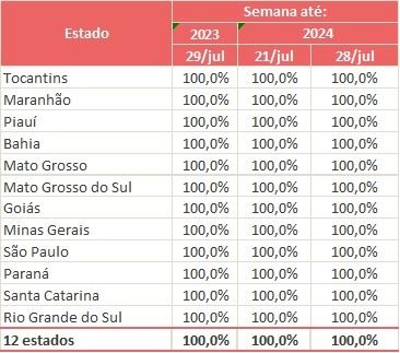 Acompanhamento da colheita de soja no Brasil