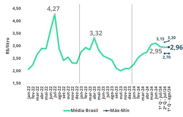 Preços da média Brasil do leite spot (R$/litro)