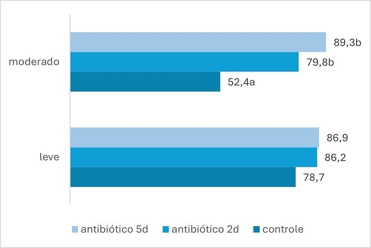 Cura bacteriológica de casos de mastite clínica leve e moderada (barras com letras diferentes têm diferença estatística significante).